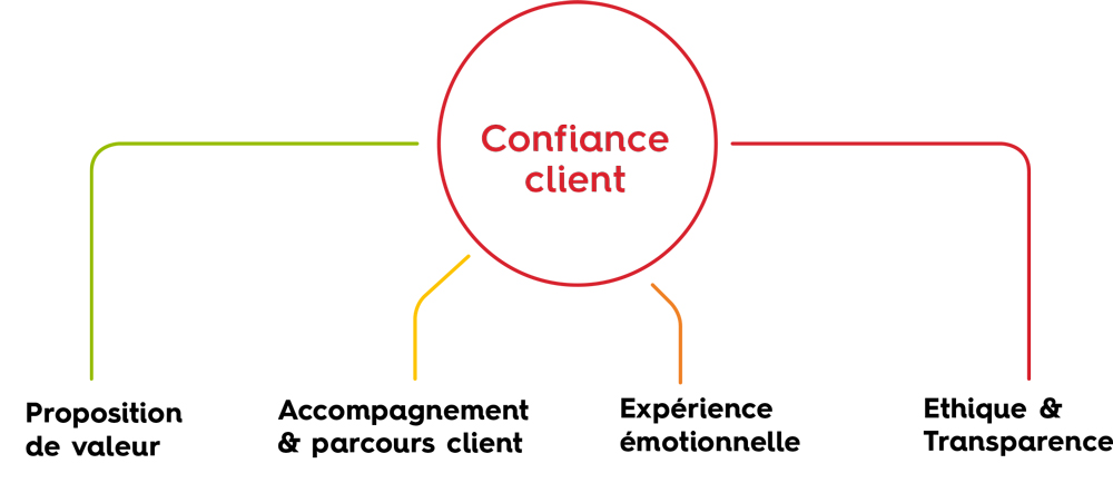 confiance client