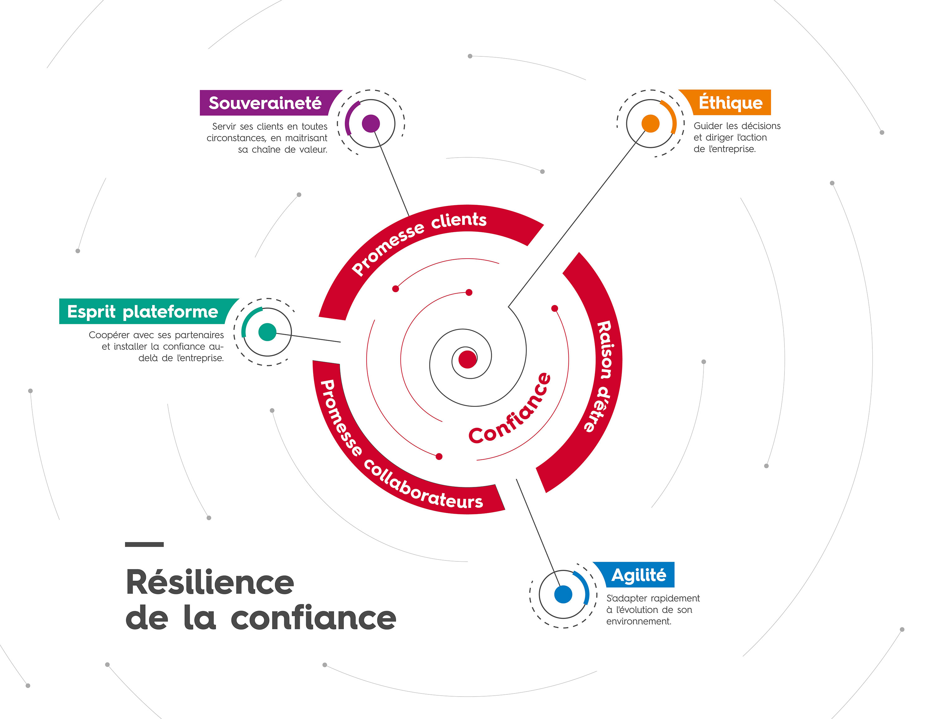 Infographie Résilience de la confiance : souveraineté - éthique - esprit plateforme - agilité