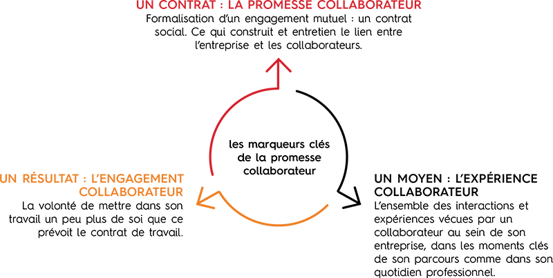 Les marqueurs clés de la promesse collaborateur